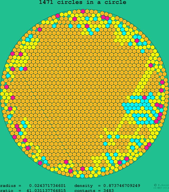 1471 circles in a circle