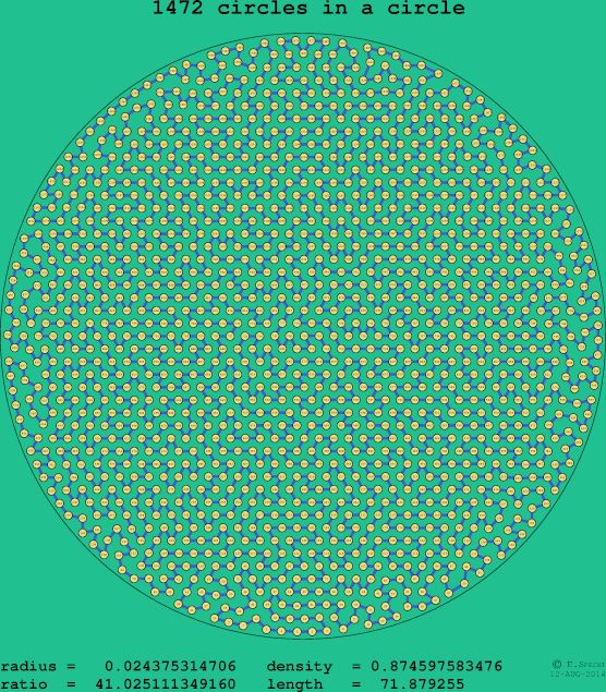1472 circles in a circle