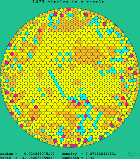 1473 circles in a circle
