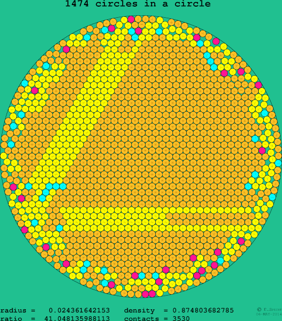 1474 circles in a circle