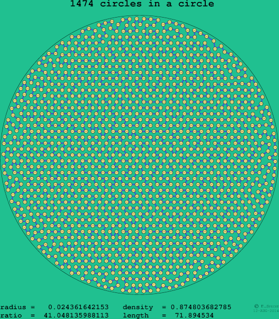 1474 circles in a circle