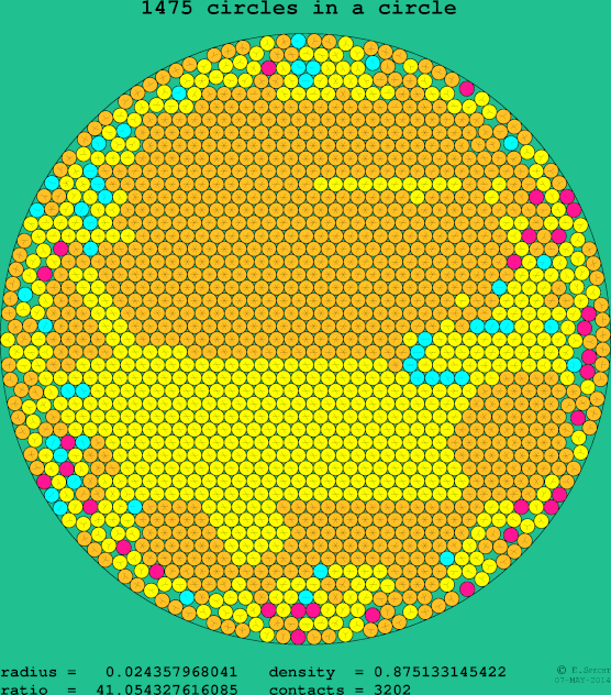 1475 circles in a circle