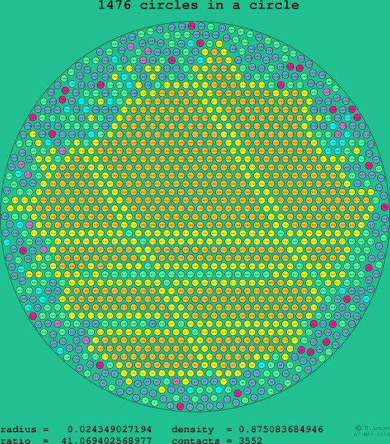 1476 circles in a circle