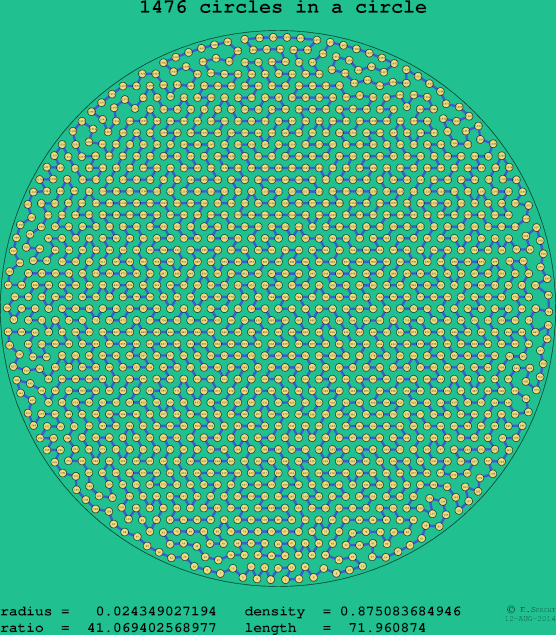 1476 circles in a circle