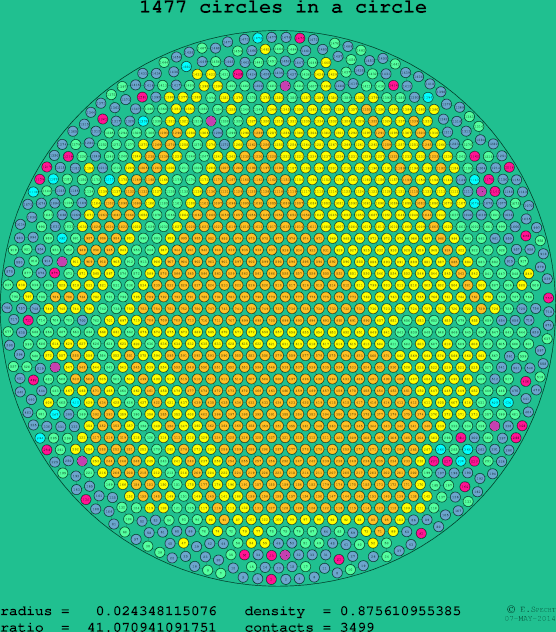 1477 circles in a circle