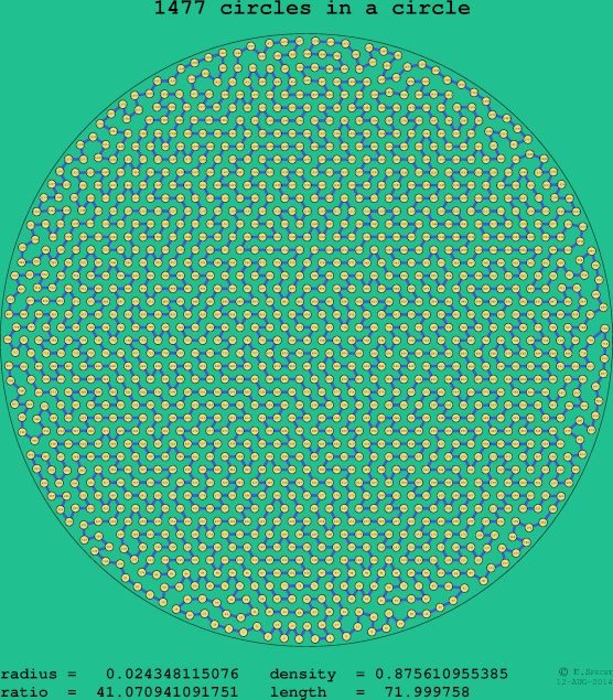 1477 circles in a circle
