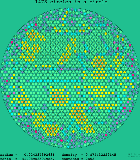 1478 circles in a circle
