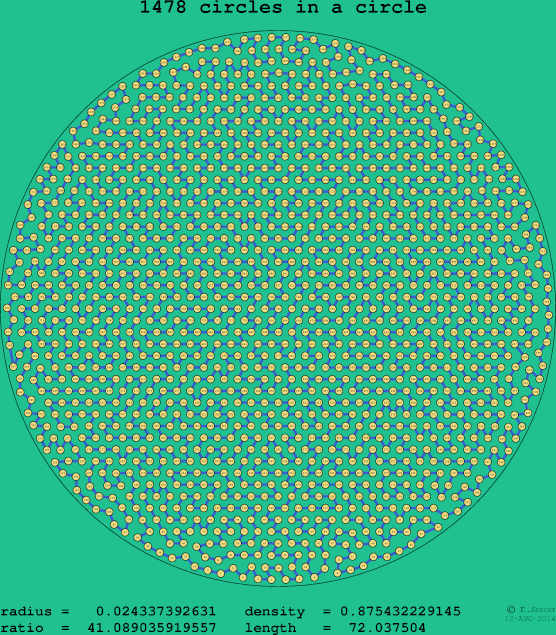 1478 circles in a circle