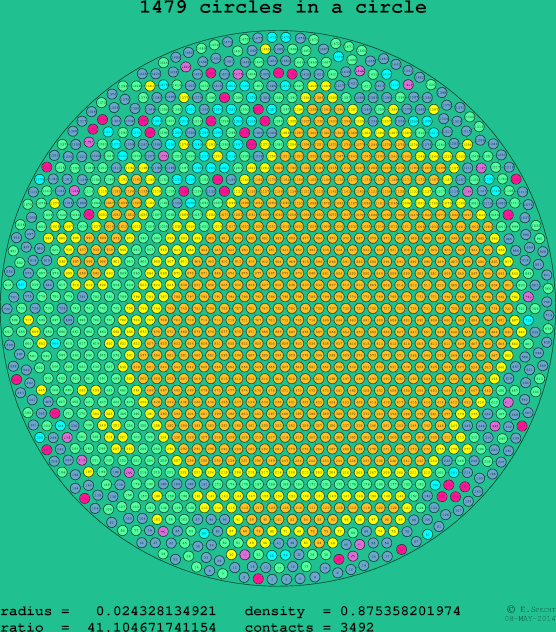 1479 circles in a circle
