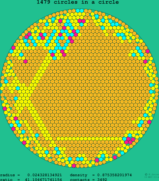 1479 circles in a circle