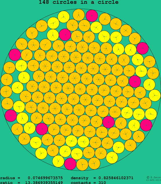 148 circles in a circle