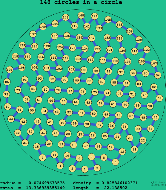148 circles in a circle