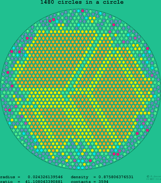 1480 circles in a circle