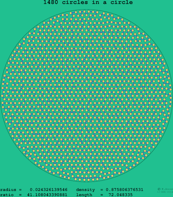 1480 circles in a circle