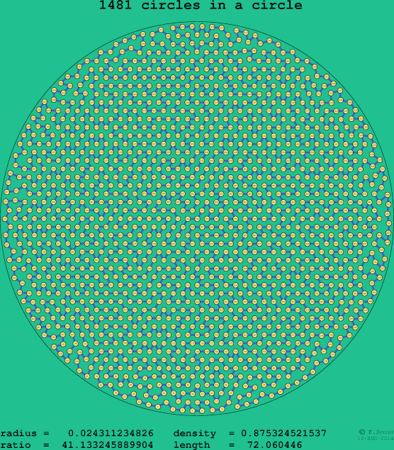 1481 circles in a circle