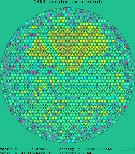 1482 circles in a circle