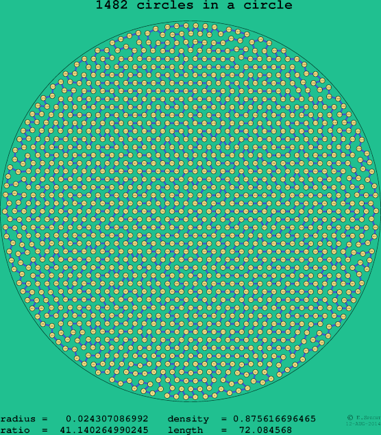1482 circles in a circle