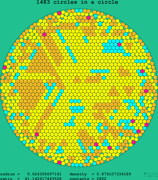 1483 circles in a circle