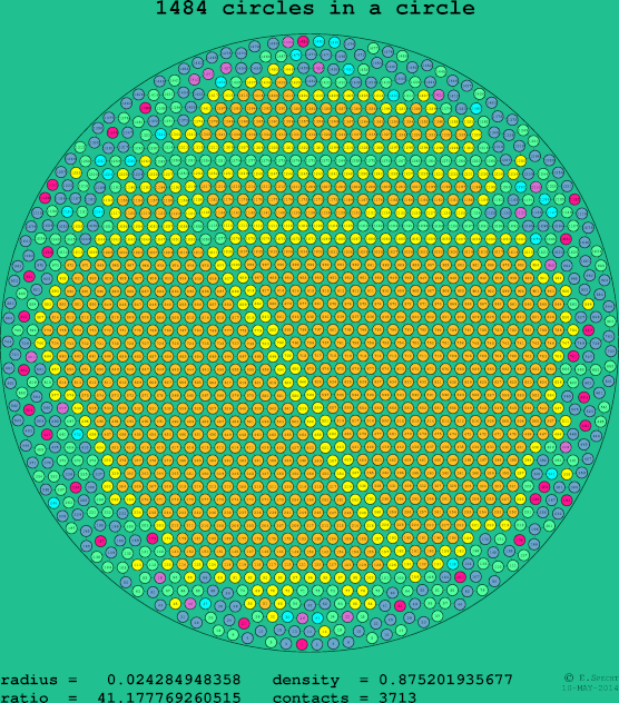 1484 circles in a circle