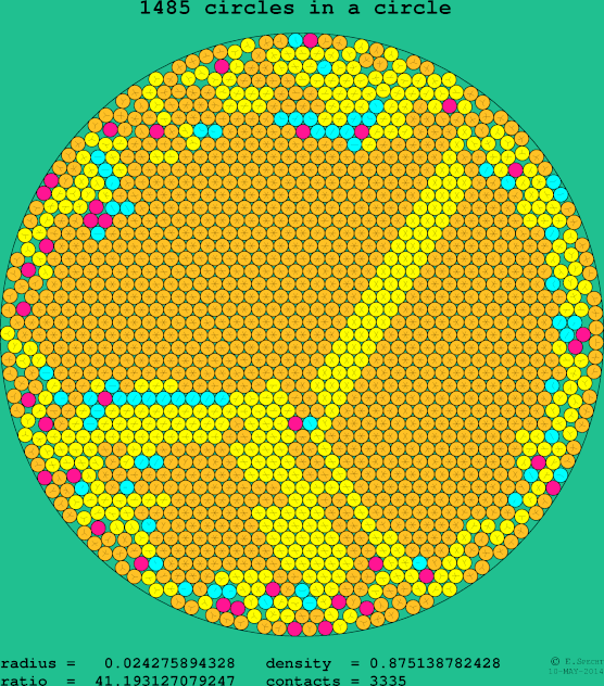 1485 circles in a circle