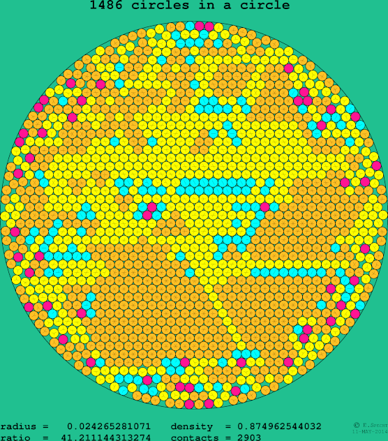 1486 circles in a circle
