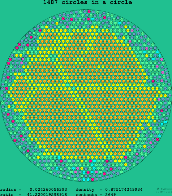 1487 circles in a circle
