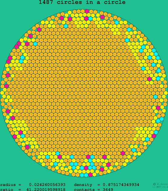 1487 circles in a circle