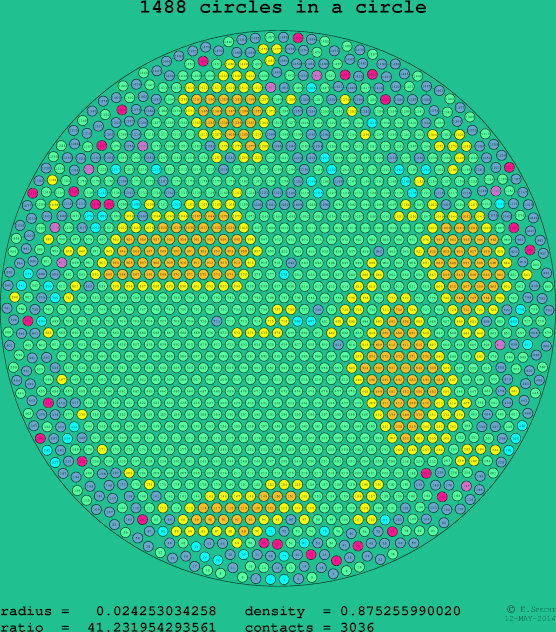 1488 circles in a circle