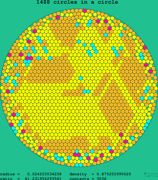 1488 circles in a circle