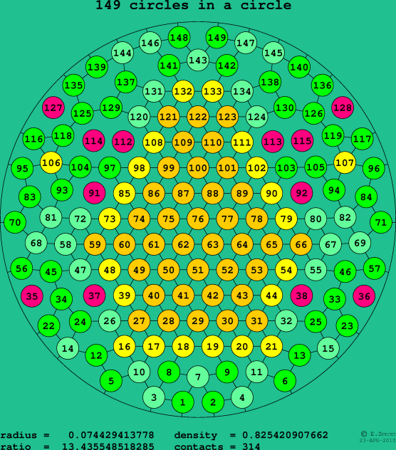 149 circles in a circle