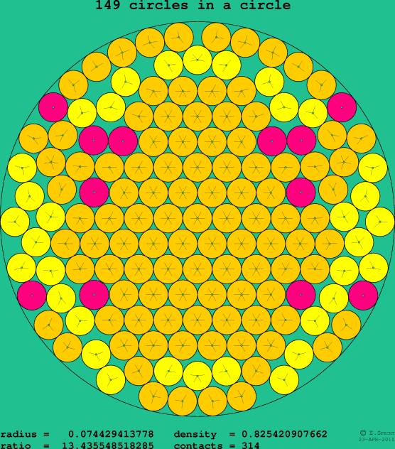 149 circles in a circle
