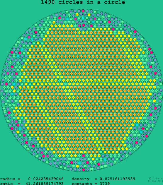 1490 circles in a circle