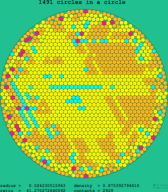 1491 circles in a circle