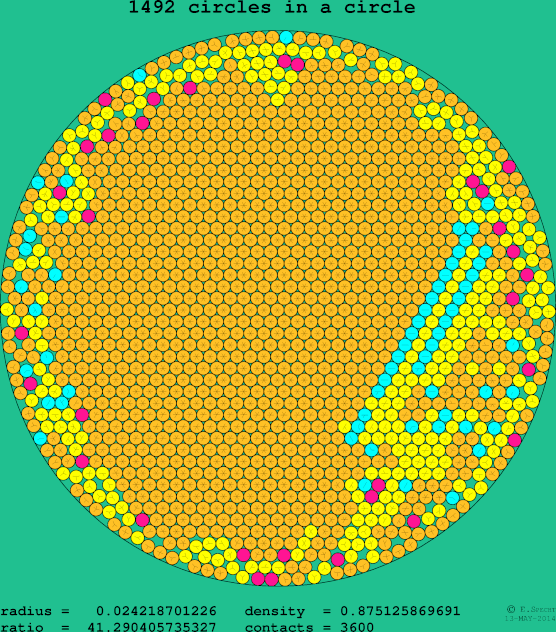 1492 circles in a circle