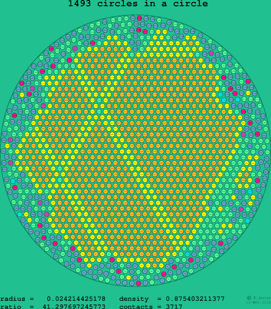 1493 circles in a circle