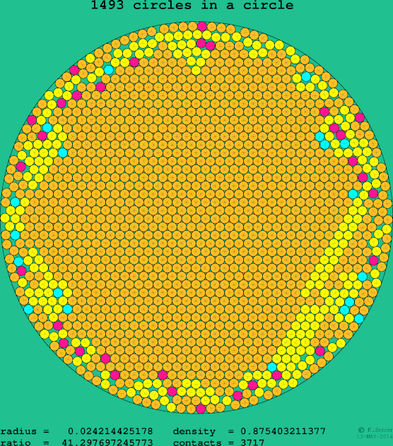 1493 circles in a circle