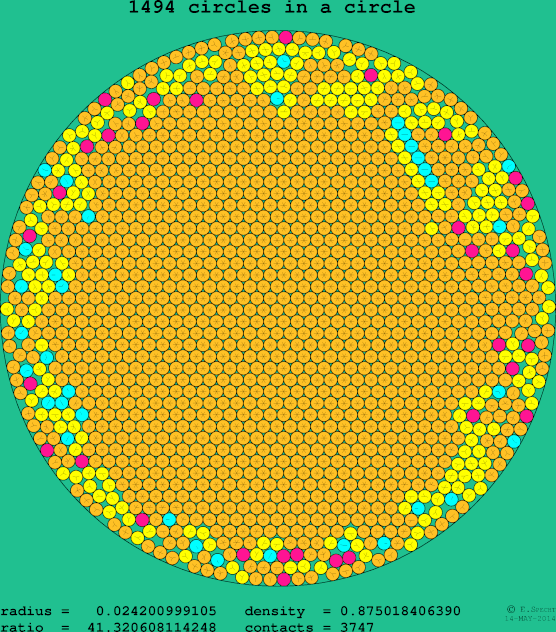 1494 circles in a circle