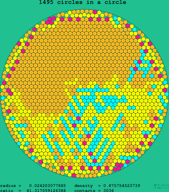 1495 circles in a circle
