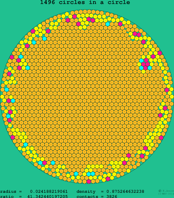 1496 circles in a circle