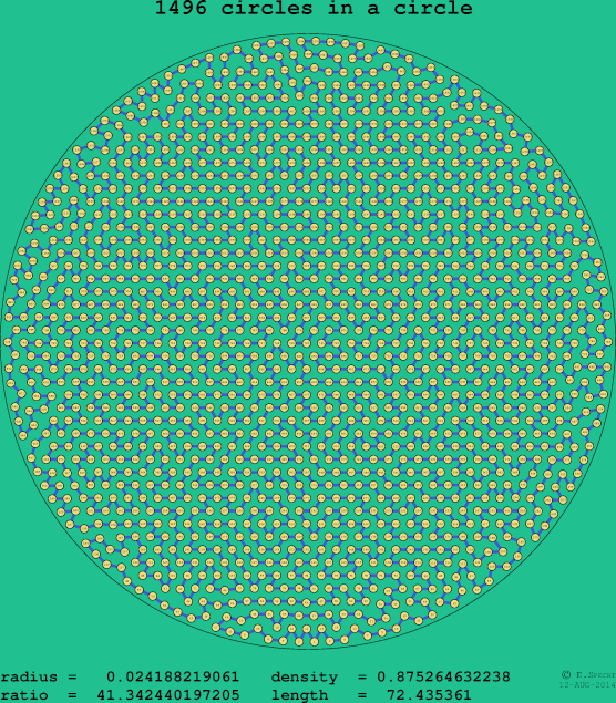 1496 circles in a circle