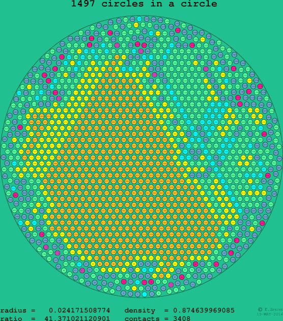 1497 circles in a circle
