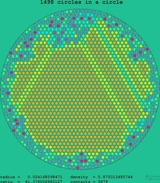 1498 circles in a circle