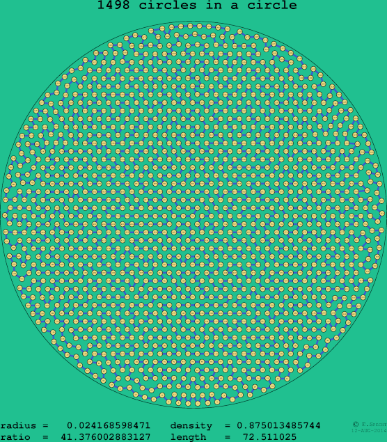 1498 circles in a circle