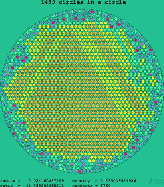 1499 circles in a circle