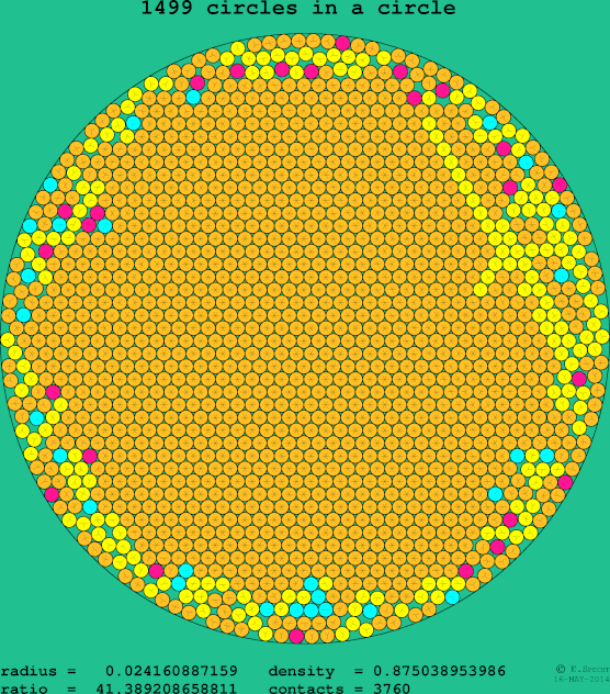 1499 circles in a circle