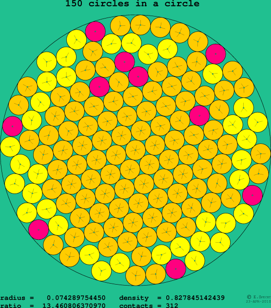 150 circles in a circle