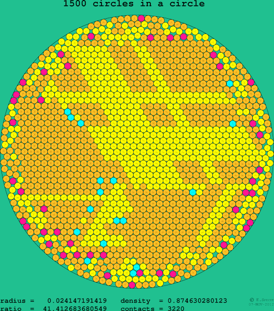 1500 circles in a circle