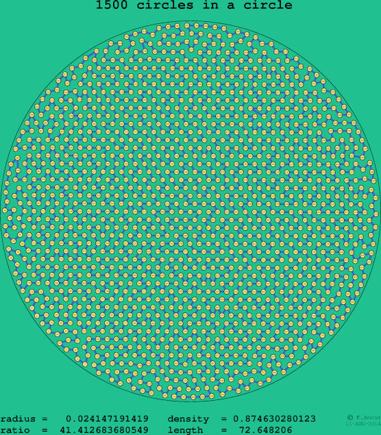 1500 circles in a circle