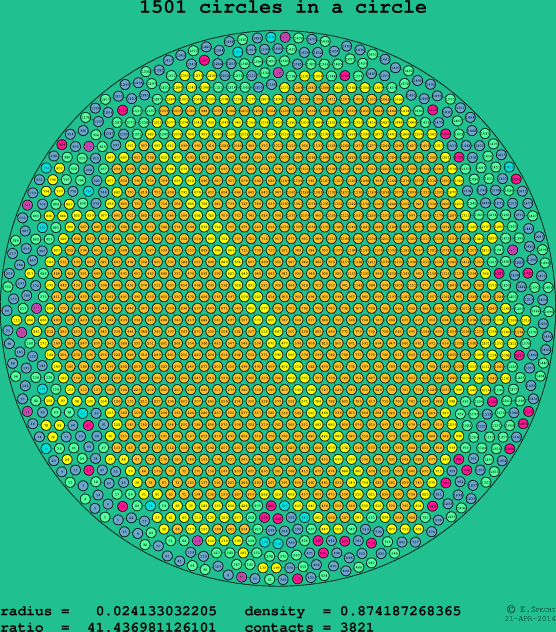 1501 circles in a circle