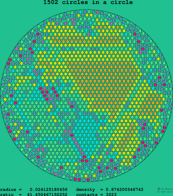 1502 circles in a circle